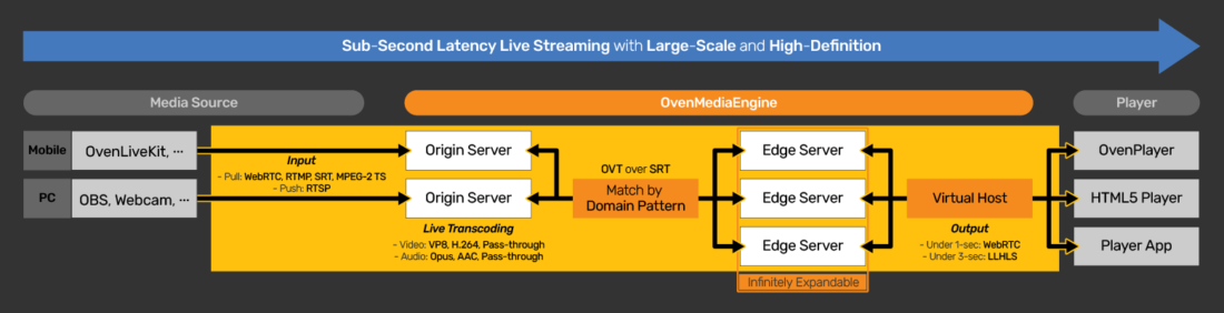 OvenMediaEngine Architecture Overview